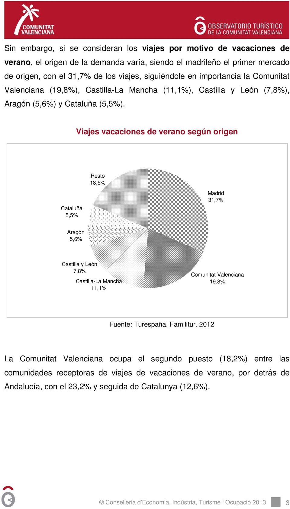 Viajes vacaciones de verano según origen Resto 18,5% Cataluña 5,5% Madrid 31,7% Aragón 5,6% Castilla y León 7,8% Castilla-La Mancha 11,1% Comunitat Valenciana 19,8% Fuente: Turespaña. Familitur.
