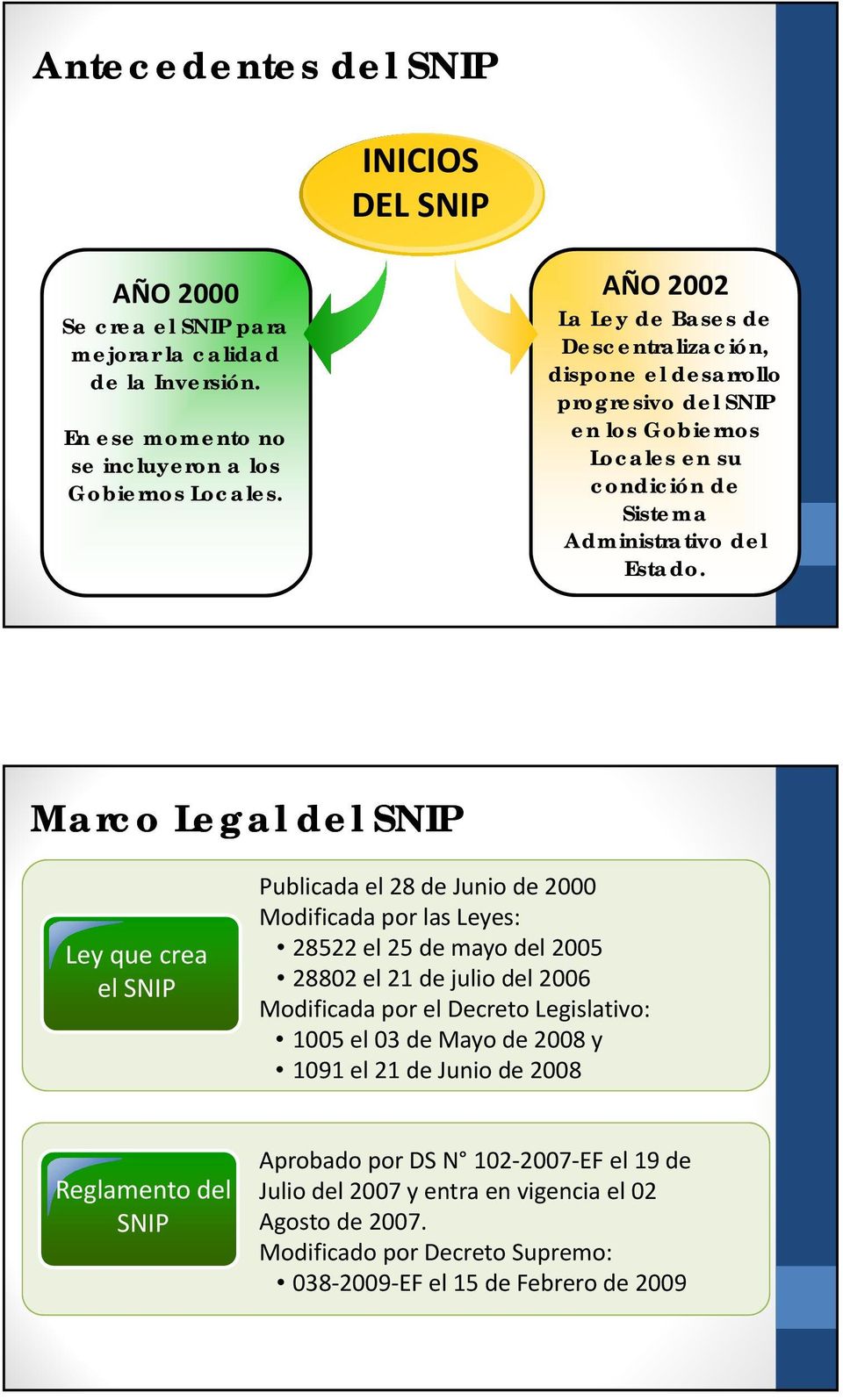 Marco Legal del SNIP Ley que crea el SNIP Publicada el 28 de Junio de 2000 Modificada por las Leyes: 28522 el 25 de mayo del 2005 28802 el 21 de julio del 2006 Modificada por el Decreto