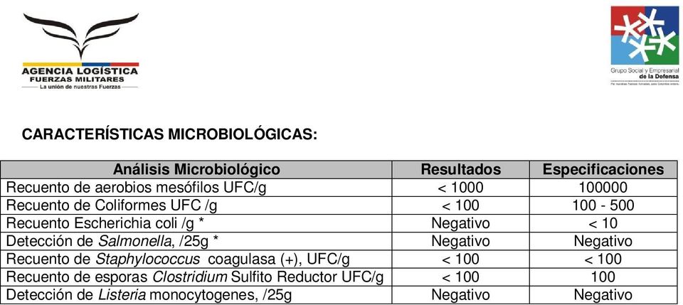 < 10 Detección de Salmonella, /25g * Negativo Negativo Recuento de Staphylococcus coagulasa (+), UFC/g < 100 < 100