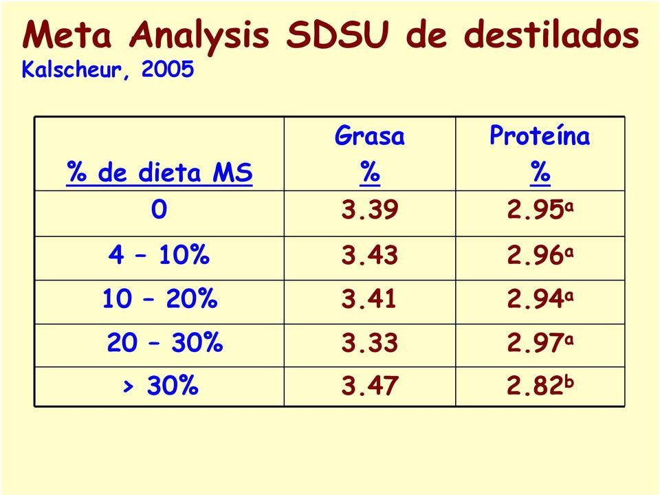 Proteína % 0 3.39 2.95 a 4 10% 3.43 2.