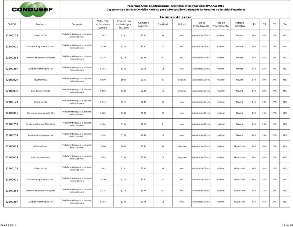 98 $1.98 18 pieza Adjudicación Directa Nacional Morelos 14% 18% 27% 41% $0.90 $0.90 $0.90 45 kilogramo Adjudicación Directa Nacional Nayarit 14% 18% 27% 41% $2.88 $2.