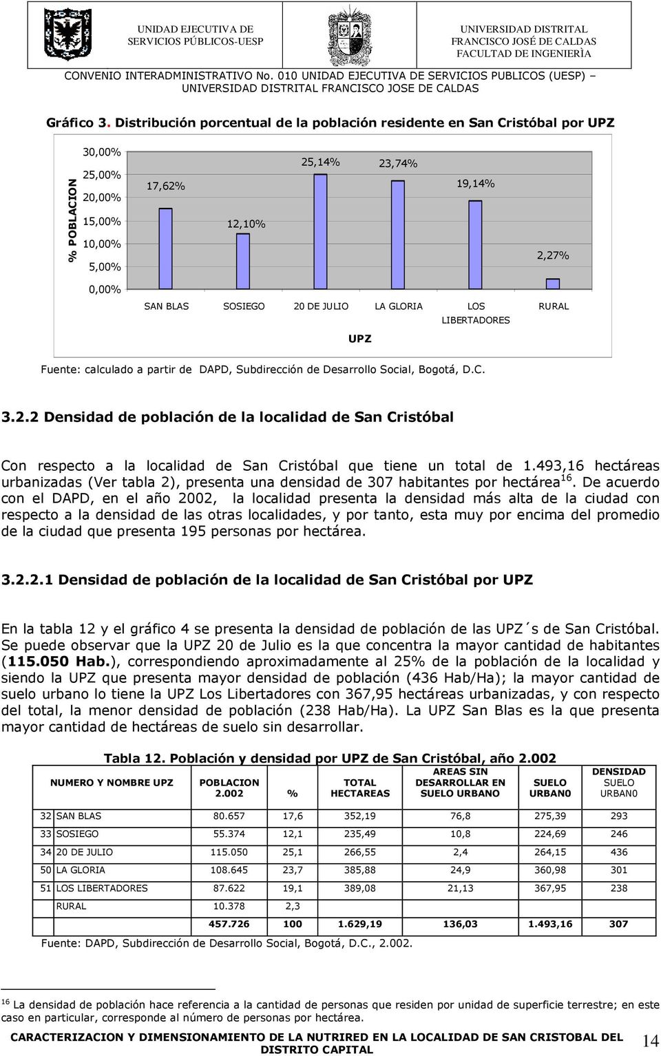 LA GLORIA LOS LIBERTADORES UPZ 2,27% RURAL Fuente: calculado a partir de DAPD, Subdirección de Desarrollo Social, Bogotá, D.C. 3.2.2 Densidad de población de la localidad de San Cristóbal Con respecto a la localidad de San Cristóbal que tiene un total de 1.