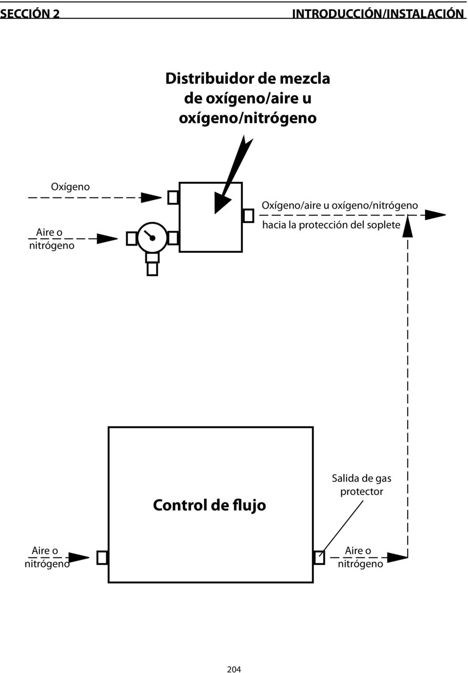 Oxígeno/aire u oxígeno/nitrógeno hacia la protección del soplete