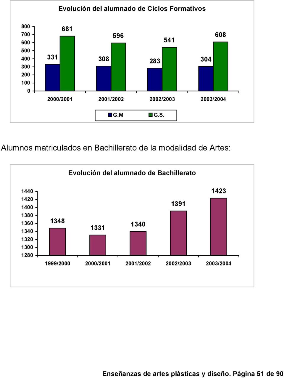 Alumnos matriculados en Bachillerato de la modalidad de Artes: Evolución del alumnado de Bachillerato 1440
