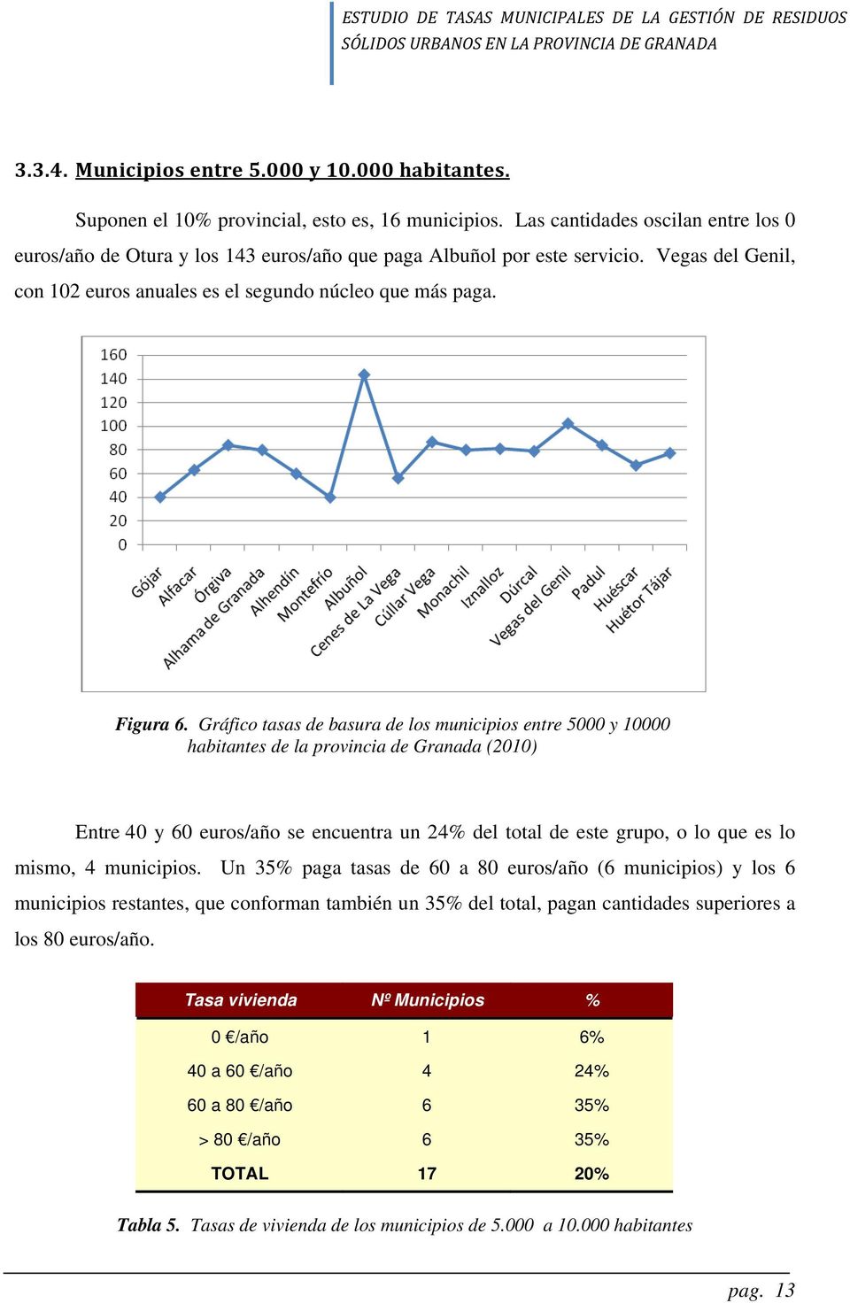 Gráfico tasas de basura de los municipios entre 5000 y 10000 habitantes de la provincia de Granada (2010) Entre 40 y 60 euros/año se encuentra un 24% del total de este grupo, o lo que es lo mismo, 4
