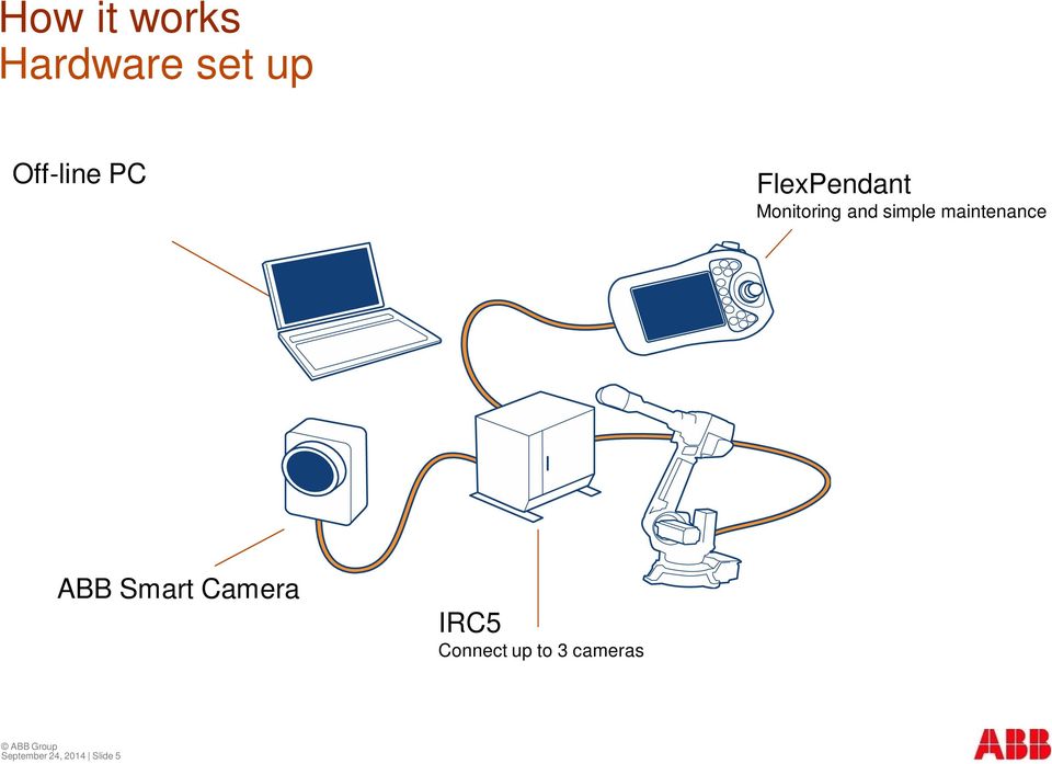 maintenance ABB Smart Camera IRC5
