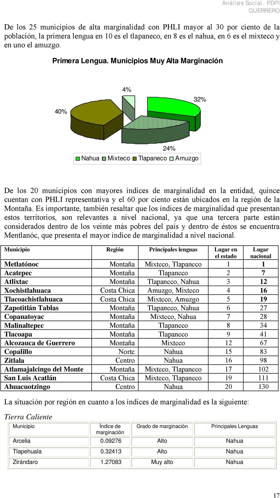 Municipios Muy Alta Marginación 40% 4% 32% 24% Nahua Mixteco Tlapaneco Amuzgo De los 20 municipios con mayores índices de marginalidad en la entidad, quince cuentan con PHLI representativa y el 60