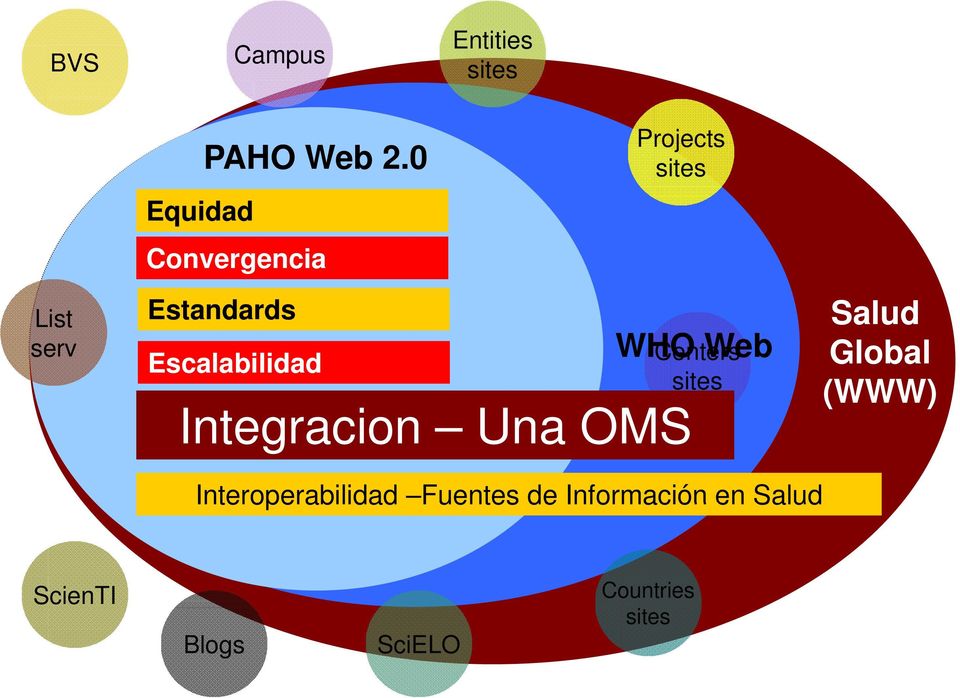 Integracion Una OMS WHO Web Centers sites Salud Global (WWW)