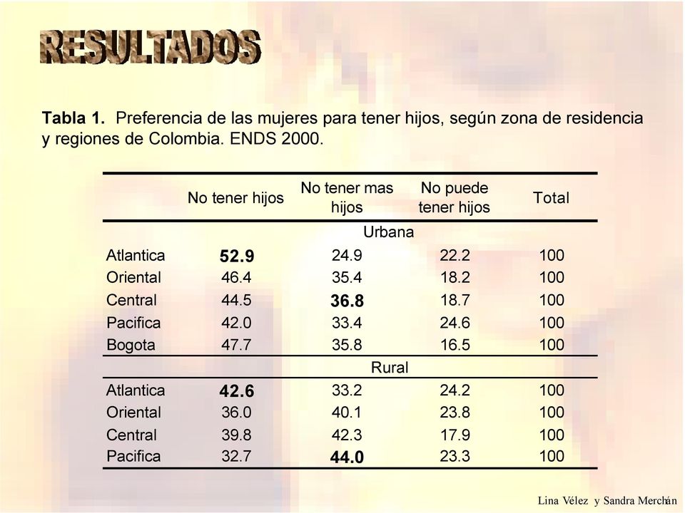 4 18.2 100 Central 44.5 36.8 18.7 100 Pacifica 42.0 33.4 24.6 100 Bogota 47.7 35.8 16.5 100 Rural Atlantica 42.
