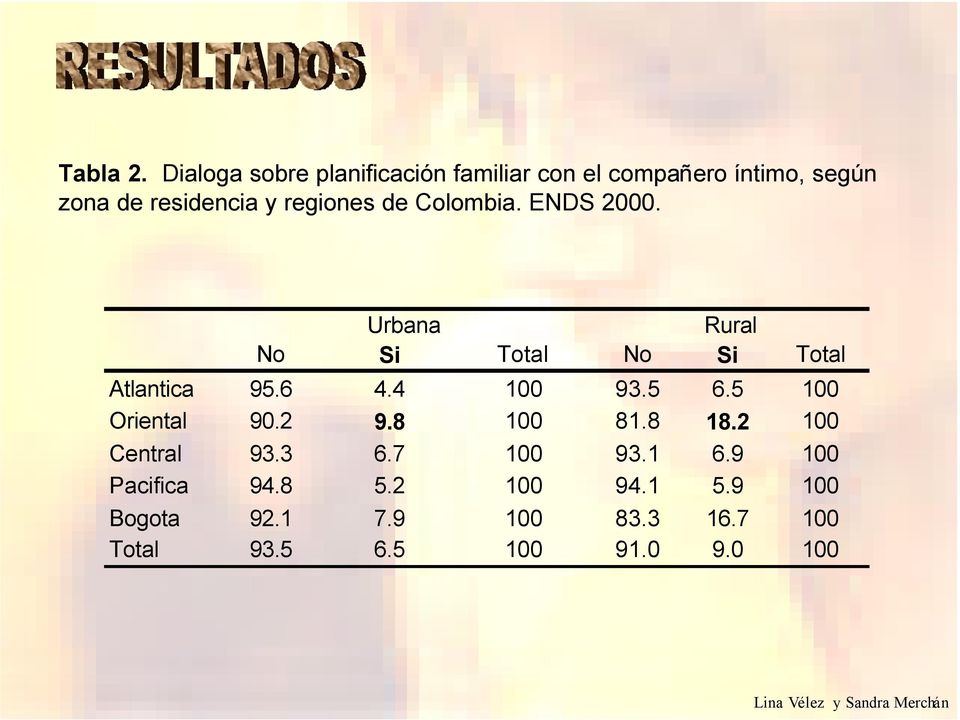 de Colombia. ENDS 2000. Urbana Rural No Si Total No Si Total Atlantica 95.6 4.4 100 93.5 6.