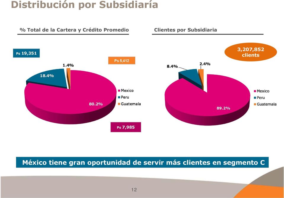 Subsidiaria Ps 19,351 3,207,852 clients Ps 7,985 México