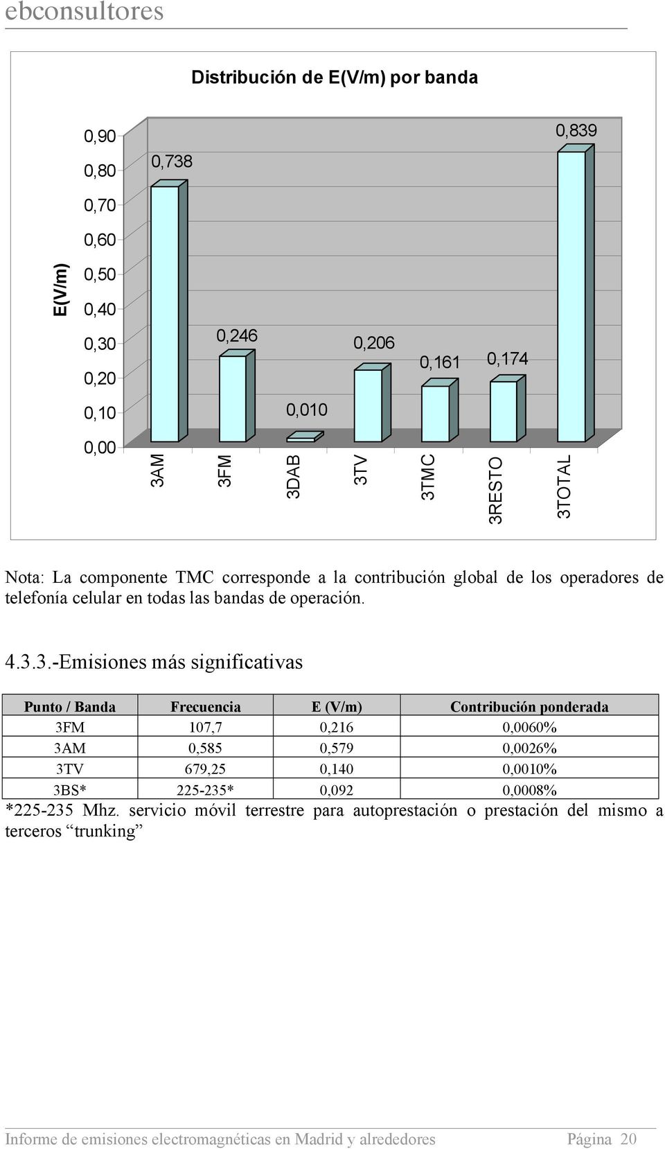 3.-Emisiones más significativas Punto / Banda Frecuencia E (V/m) Contribución ponderada 3FM 107,7 0,216 0,0060% 3AM 0,585 0,579 0,0026% 3TV 679,25 0,140 0,0010% 3BS*
