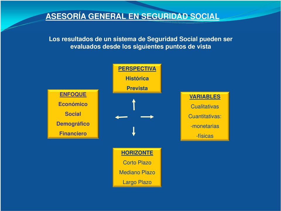 Social Demográfico Financiero PERSPECTIVA Histórica Prevista VARIABLES