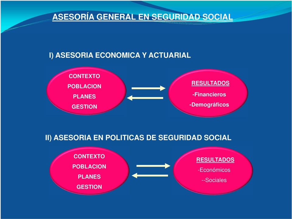 -Financieros -Demográficos II) ASESORIA EN POLITICAS DE
