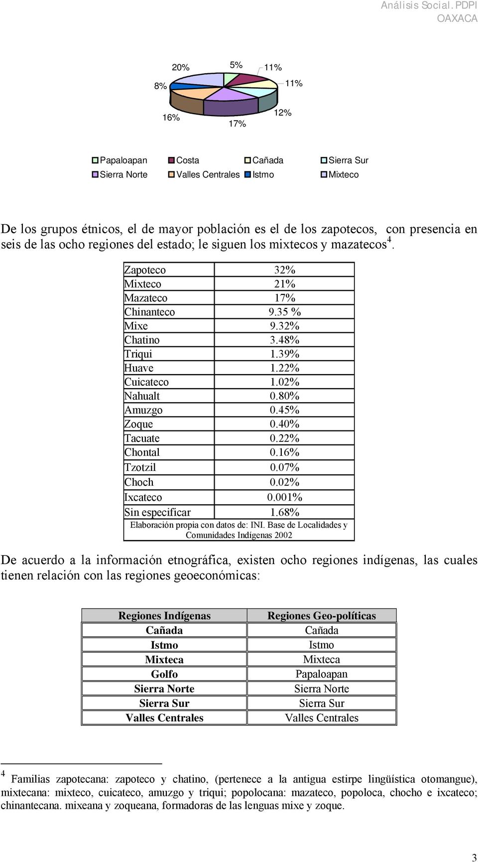 02% Nahualt 0.80% Amuzgo 0.45% Zoque 0.40% Tacuate 0.22% Chontal 0.16% Tzotzil 0.07% Choch 0.02% Ixcateco 0.001% Sin especificar 1.68% Elaboración propia con datos de: INI.