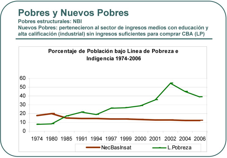comprar CBA (LP) Porcentaje de Población bajo Linea de Pobreza e Indigencia 1974-2006 60 50