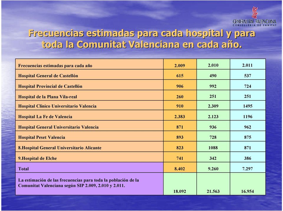 2.309 1495 Hospital La Fe de Valencia 2.383 2.123 1196 Hospital General Universitario Valencia 871 936 962 Hospital Peset Valencia 893 728 875 8.
