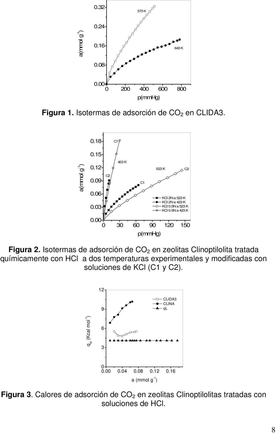 Isotermas de adsorción de CO 2 en zeolitas Clinoptilolita tratada químicamente con HCl a dos temperaturas experimentales y modificadas con