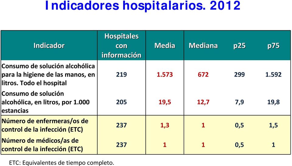 000 estancias Número de enfermeras/os de control de la infección (ETC) Número de médicos/as de control de la