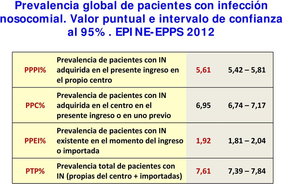 Prevalencia de pacientes con IN adquirida en el centro en el presente ingreso o en uno previo Prevalencia de pacientes con IN