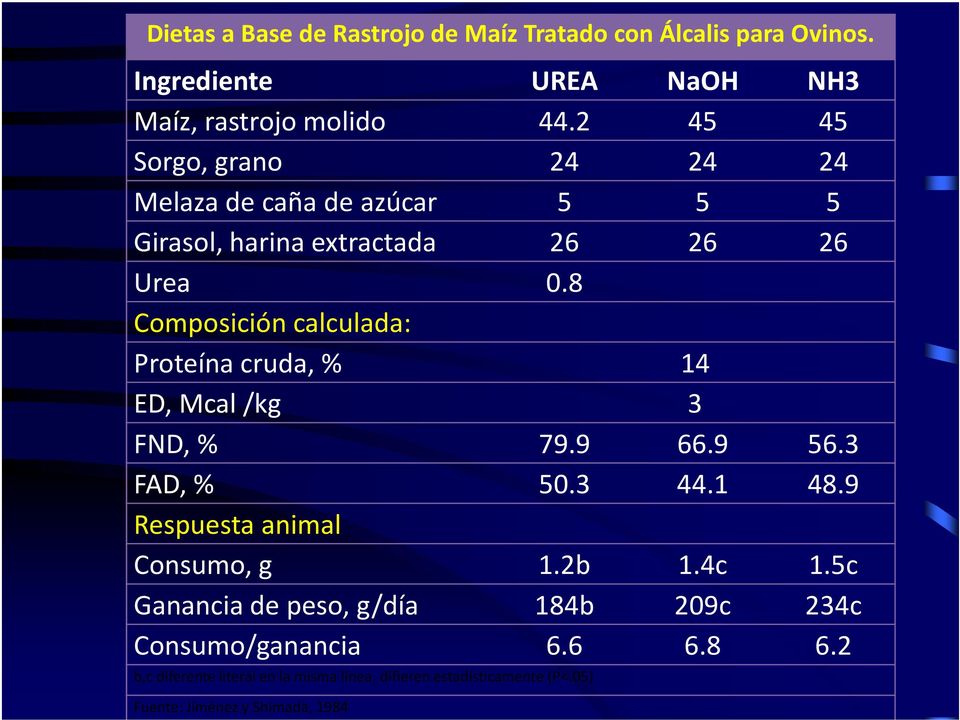 8 Composición calculada: Proteína cruda, % 14 ED, Mcal/kg 3 FND, % 79.9 66.9 56.3 FAD, % 50.3 44.1 48.9 Respuesta animal Consumo, g 1.