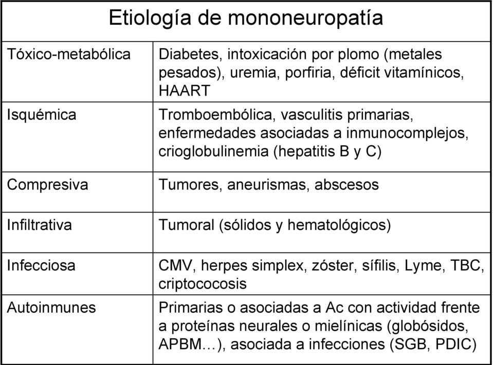 crioglobulinemia (hepatitis B y C) Tumores, aneurismas, abscesos Tumoral (sólidos y hematológicos) CMV, herpes simplex, zóster, sífilis, Lyme,