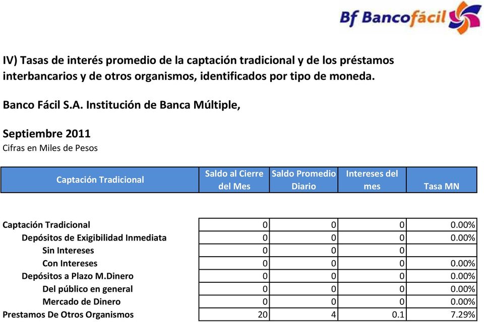 Institución de Banca Múltiple, Septiembre 2011 Cifras en Miles de Pesos Captación Tradicional Saldo al Cierre del Mes Saldo Promedio Diario Intereses