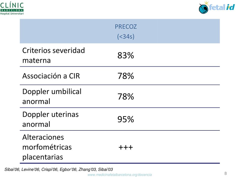 morfométricas placentarias 78% 95% +++ Sibai 06, Levine 06, Crispi