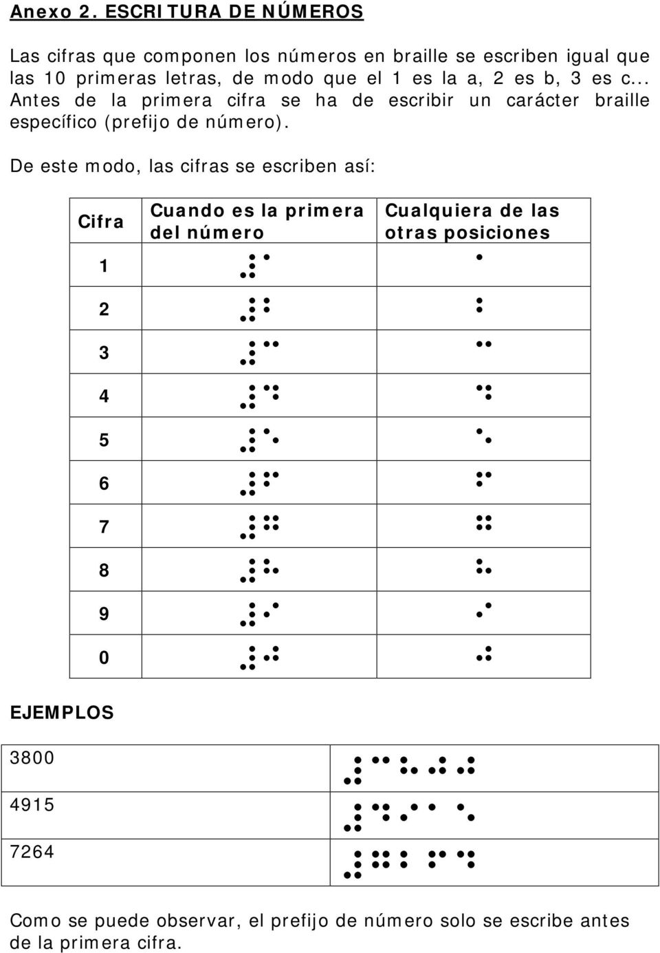 b, 3 es c... Antes de la primera cifra se ha de escribir un carácter braille específico (prefijo de número).