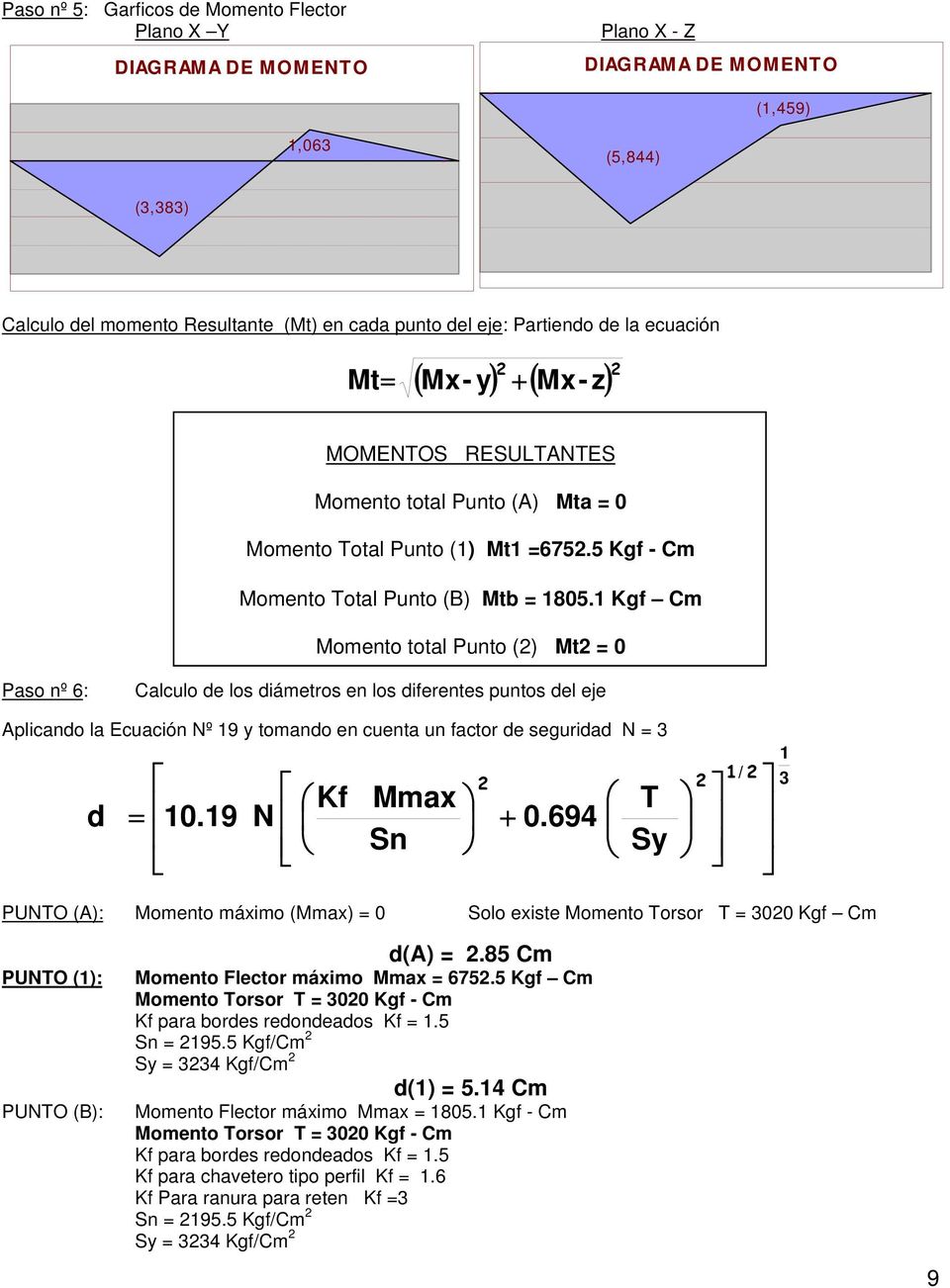 Kgf Cm Momento total Punto () Mt = 0 P aso nº 6: Calculo e los iámetros en los iferentes puntos el eje Aplicano la Ecuación Nº 9 y tomano en cuenta un factor e seguria N = = 0.9 N Kf Mmax Sn + 0.