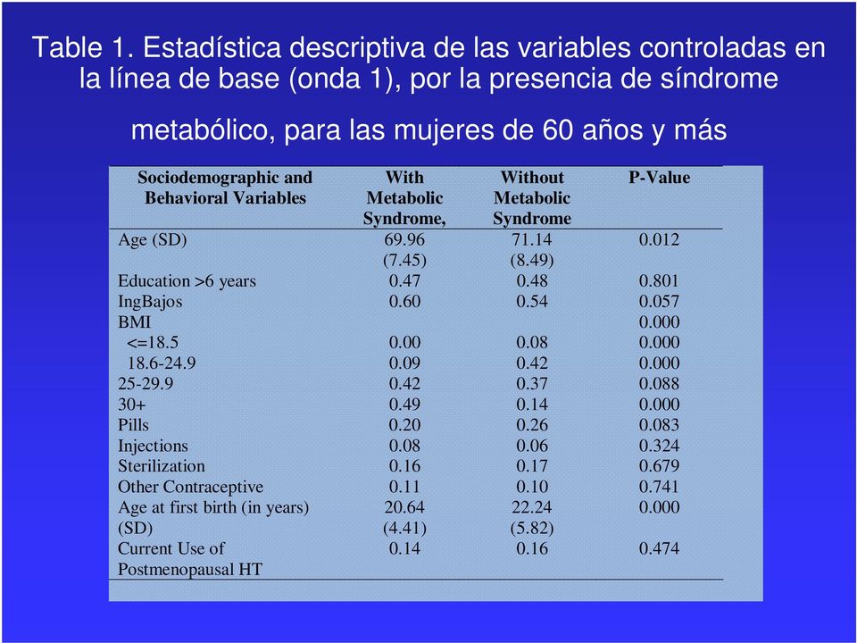 and Behavioral Variables With Metabolic Syndrome, Without Metabolic Syndrome 71.14 P-Value Age (SD) 69.96 0.012 (7.45) (8.49) Education >6 years 0.47 0.48 0.801 IngBajos 0.