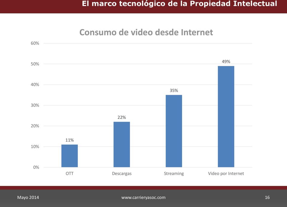 0% OTT Descargas Streaming Video por