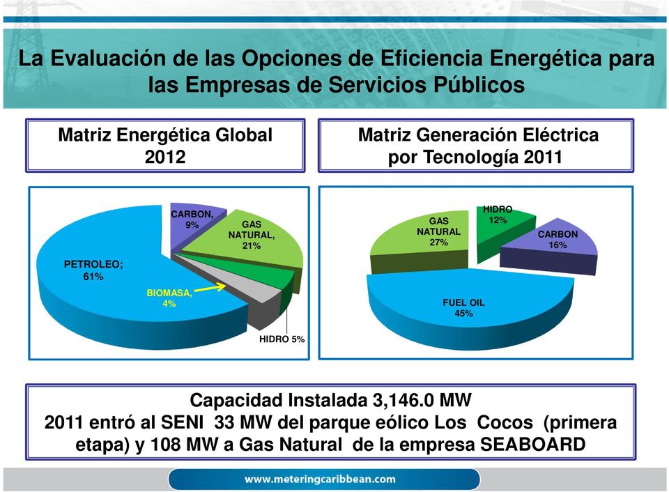 16% PETROLEO; 61% BIOMASA, 4% FUEL OIL 45% HIDRO 5% Capacidad Instalada 3,146.