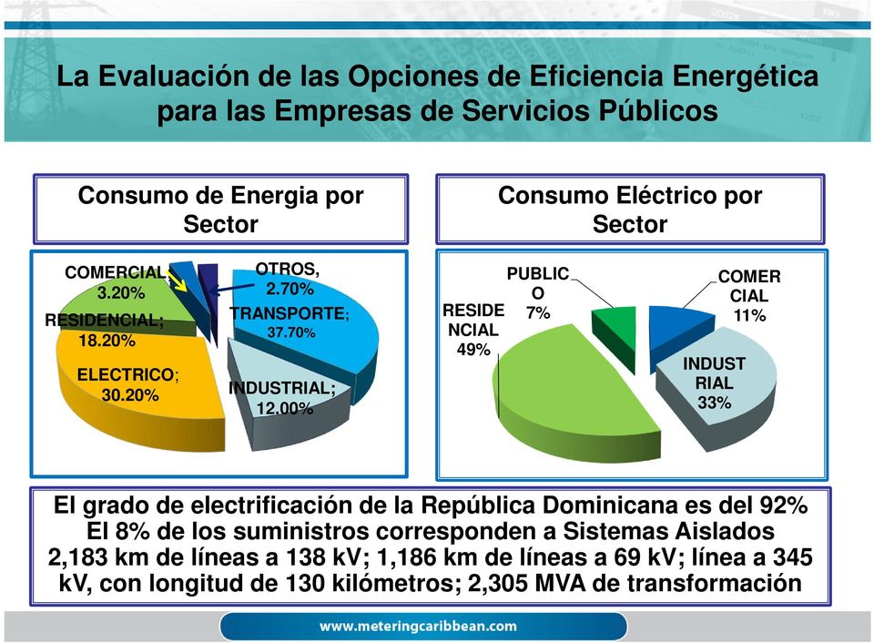 00% RESIDE NCIAL 49% PUBLIC O 7% INDUST RIAL 33% COMER CIAL 11% El grado de electrificación de la República Dominicana