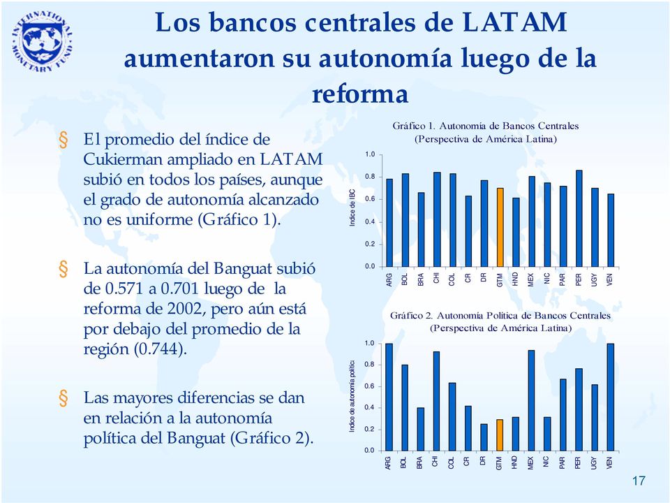 701 luego de la reforma de 2002, pero aún está por debajo del promedio de la región (0.744). Las mayores diferencias se dan en relación a la autonomía política del Banguat (Gráfico 2).