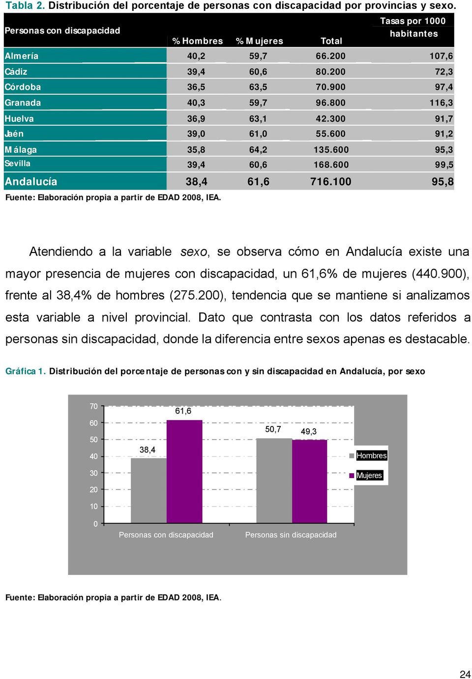 600 95,3 Sevilla 39,4 60,6 168.600 99,5 Andalucía 38,4 61,6 716.100 95,8 Fuente: Elaboración propia a partir de EDAD 2008, IEA.