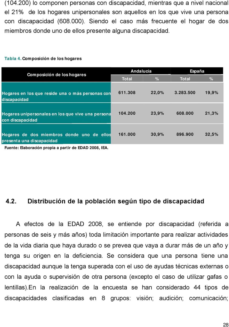 Composición de los hogares Composición de los hogares Andalucía España Total % Total % Hogares en los que reside una o más personas con discapacidad 611.308 22,0% 3.283.