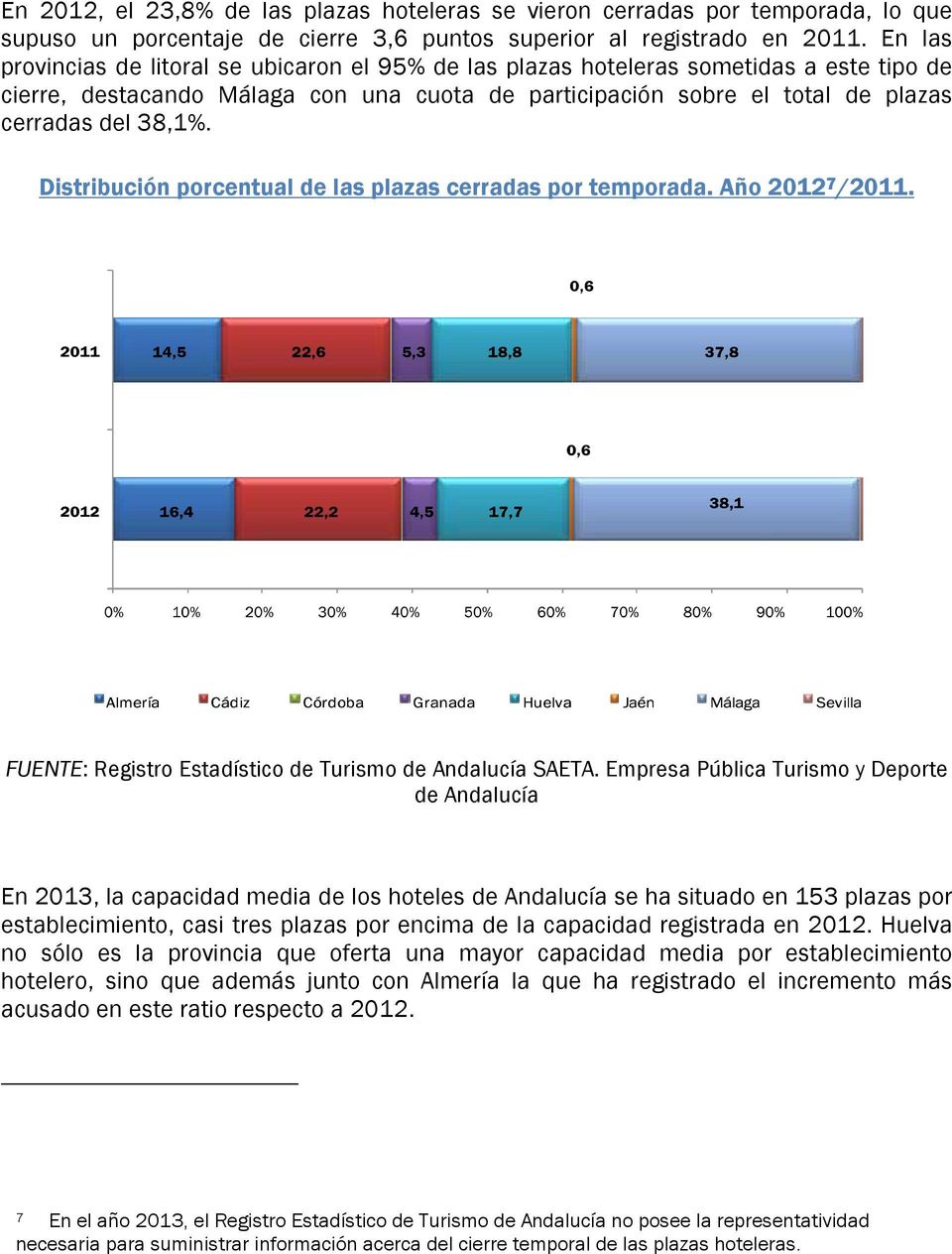 Distribución porcentual de las plazas cerradas por temporada. Año 2012 7 /2011. FUENTE: Registro Estadístico de Turismo de Andalucía SAETA.
