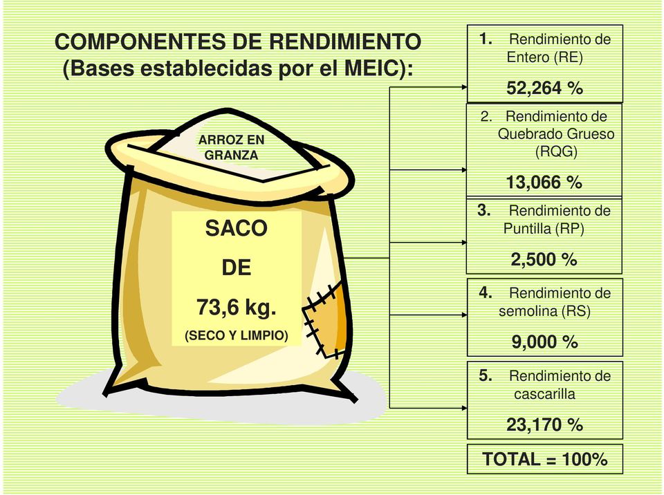 Rendimiento de Quebrado Grueso (RQG) 13,066 % 3.