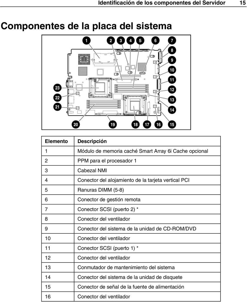 2) * 8 Conector del ventilador 9 Conector del sistema de la unidad de CD-ROM/DVD 10 Conector del ventilador 11 Conector SCSI (puerto 1) * 12 Conector del ventilador