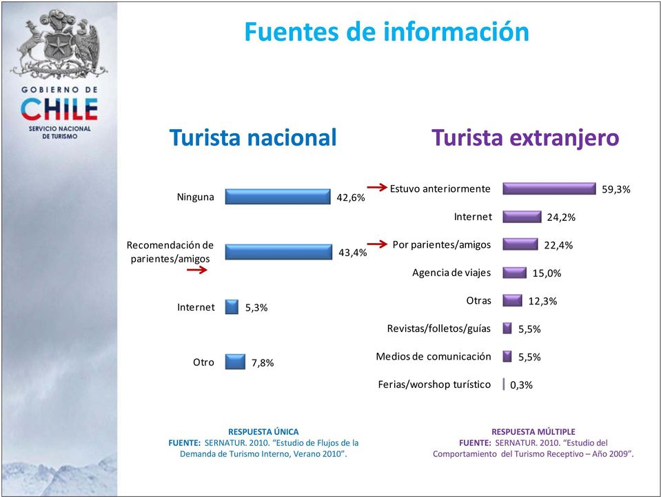 Otro 7,8% Medios de comunicación 55% 5,5% Ferias/worshop turístico 0,3% RESPUESTA ÚNICA FUENTE: SERNATUR. 2010.