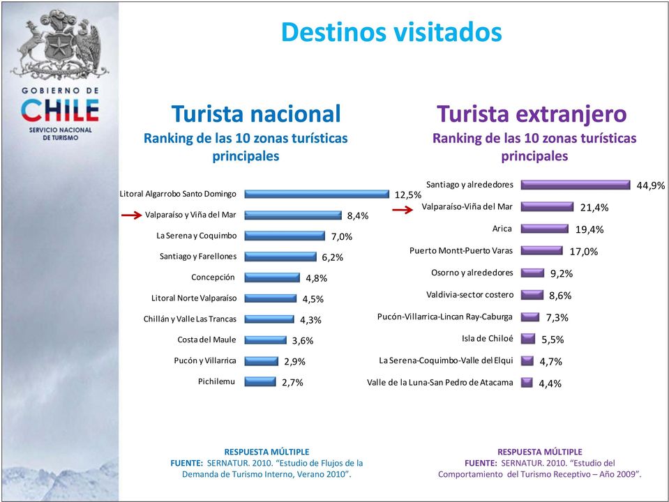 19,4% 17,0% 9,2% 44,9% Litoral Norte Valparaíso 4,5% Valdivia sector costero 8,6% Chillán y Valle Las Trancas 4,3% Pucón Villarrica Lincan Ray Caburga 7,3% Costa del Maule 3,6% Isla de Chiloé 5,5%