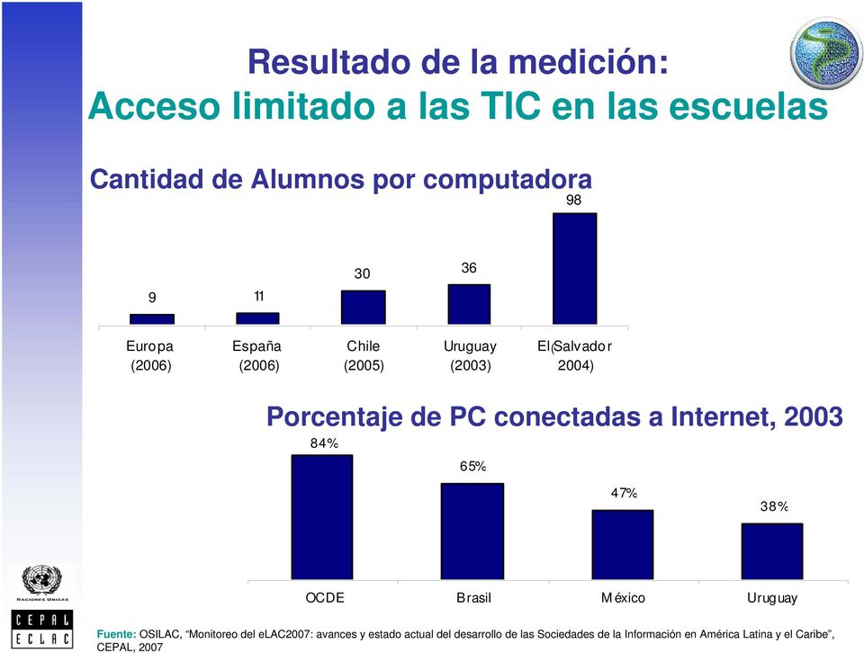 conectadas a Internet, 2003 84% 65% 47% 38% OCDE Brasil M éxico Uruguay Fuente: OSILAC, Monitoreo del