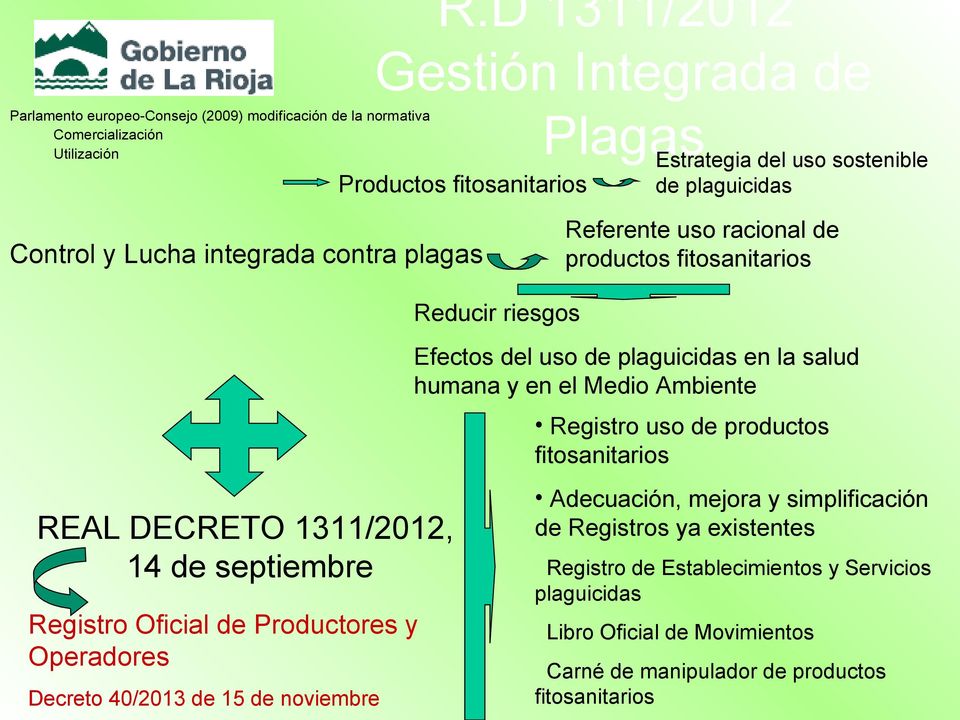 Medio Ambiente Registro uso de productos fitosanitarios REAL DECRETO 1311/2012, 14 de septiembre Registro Oficial de Productores y Operadores Decreto 40/2013 de 15 de noviembre