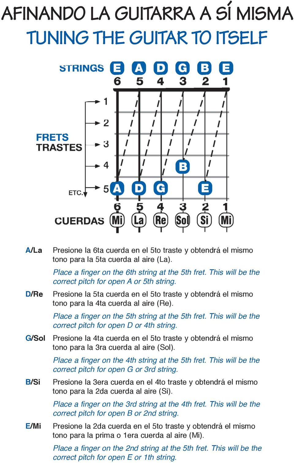 Presione la 5ta cuerda en el 5to traste y obtendrá el mismo tono para la 4ta cuerda al aire (Re). Place a finger on the 5th string at the 5th fret.