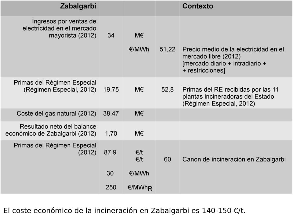 incineradoras del Estado (Régimen Especial, 2012) Coste del gas natural (2012) 38,47 M Resultado neto del balance económico de Zabalgarbi (2012) 1,70 M
