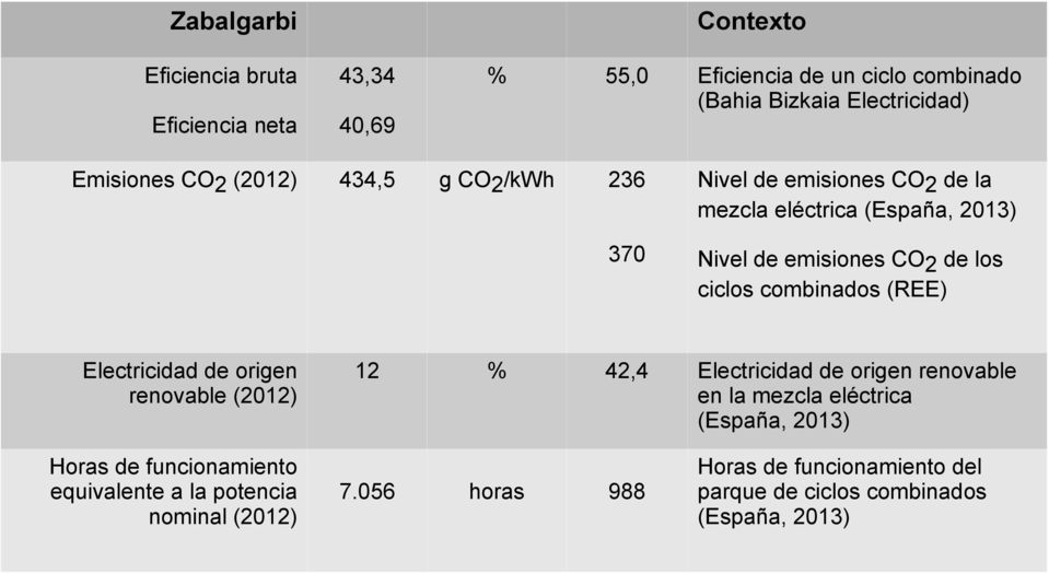 (REE) Electricidad de origen renovable (2012) 12 % 42,4 Electricidad de origen renovable en la mezcla eléctrica (España, 2013) Horas de