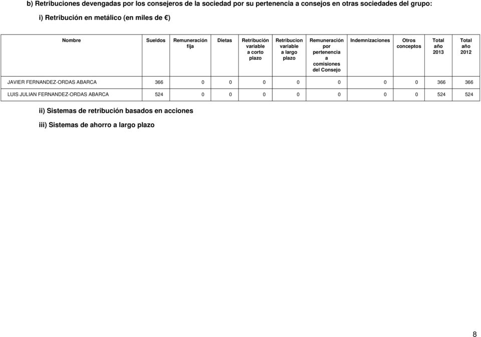 Remuneración por pertenencia a comisiones del Consejo Indemnizaciones Otros conceptos año 2013 año 2012 JAVIER FERNANDEZ-ORDAS ABARCA 366 0 0 0 0