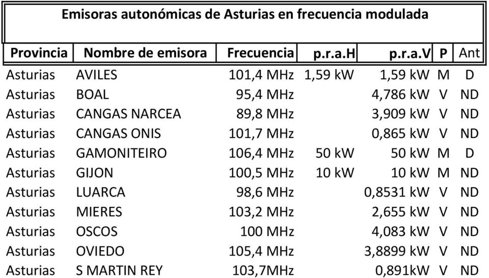 1,59 kw M D Asturias BOAL 95,4 MHz 4,786 kw V ND Asturias CANGAS NARCEA 89,8 MHz 3,909 kw V ND Asturias CANGAS ONIS 101,7 MHz 0,865 kw V ND