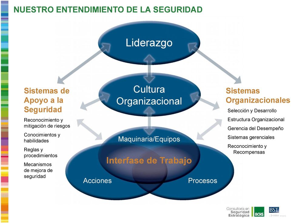 Cultura Organizacional Maquinaria/Equipos Interfase de Trabajo Procesos Sistemas Organizacionales Selección